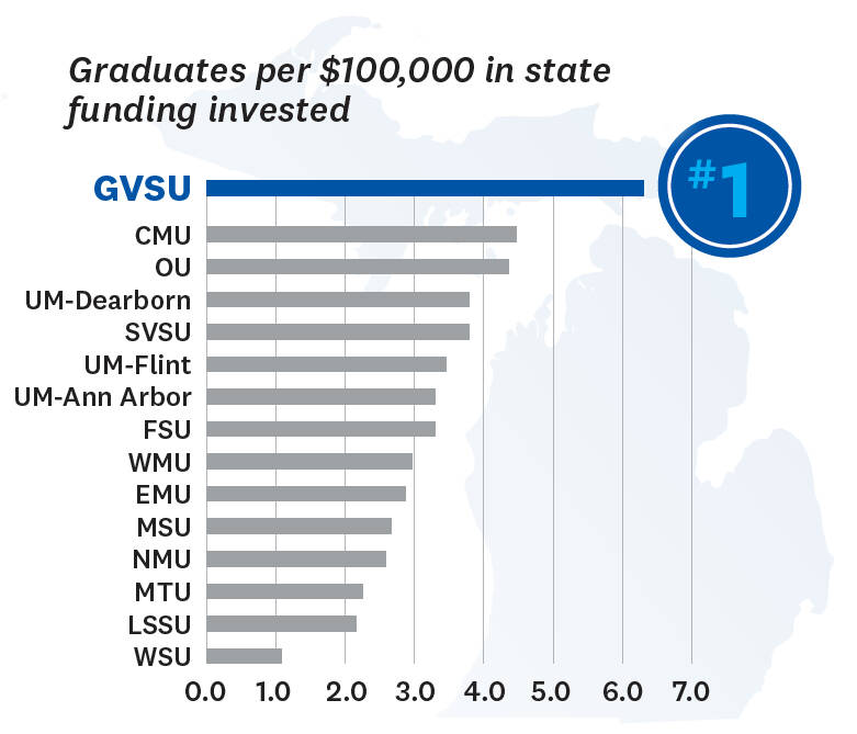 graduates per $100k in state funding invested chart